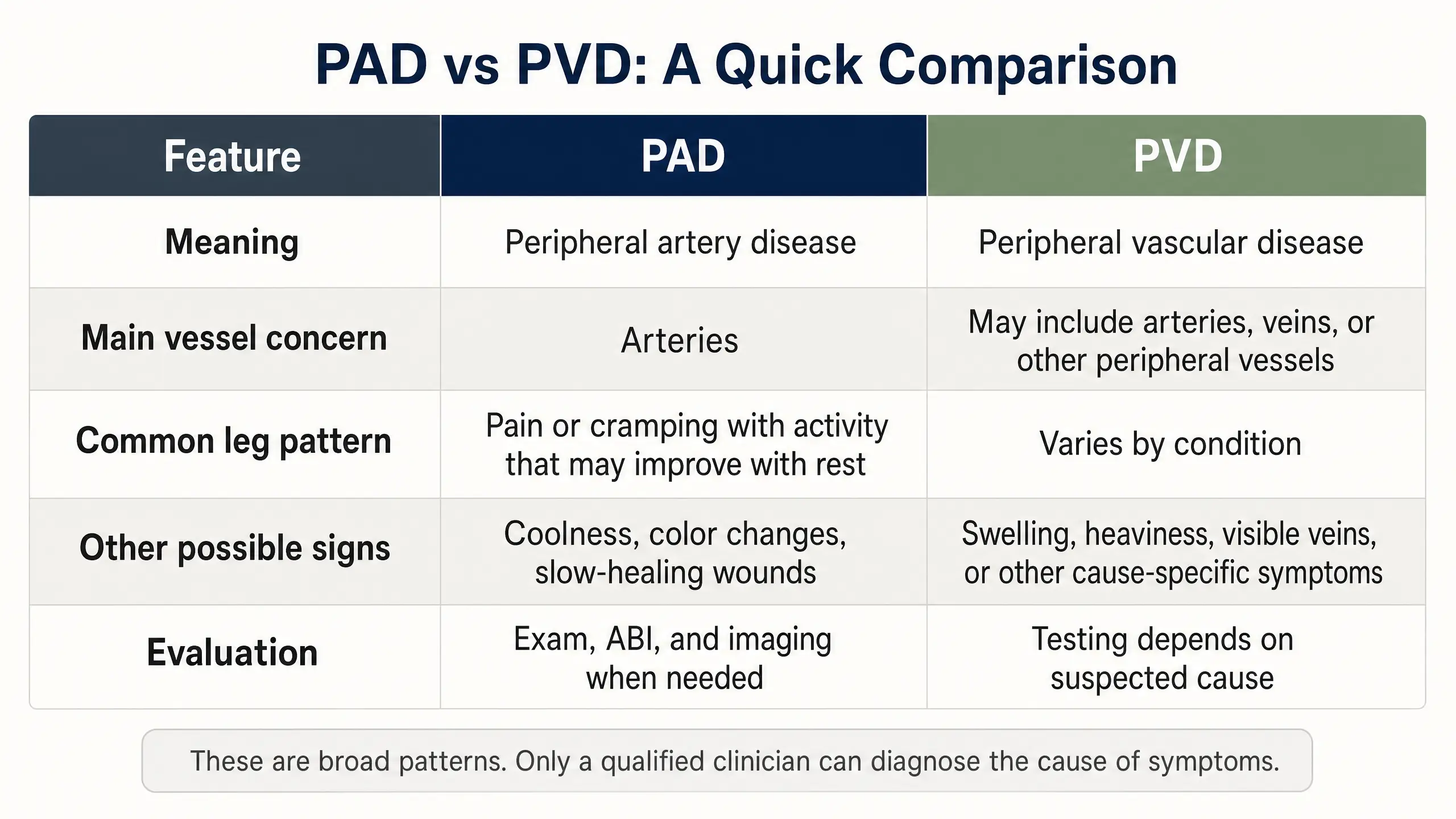 PAD vs PVD Comparison